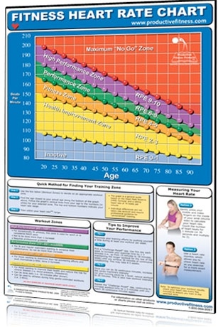 Productive Fitness Chart, Heart Rate Training, Lam. 24x36